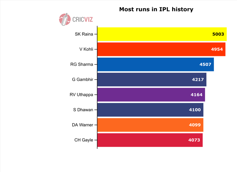 MOST RUNS