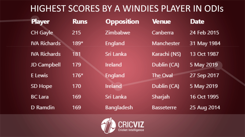 Copy of Highest Scores in ODIs - Windies - 5.png