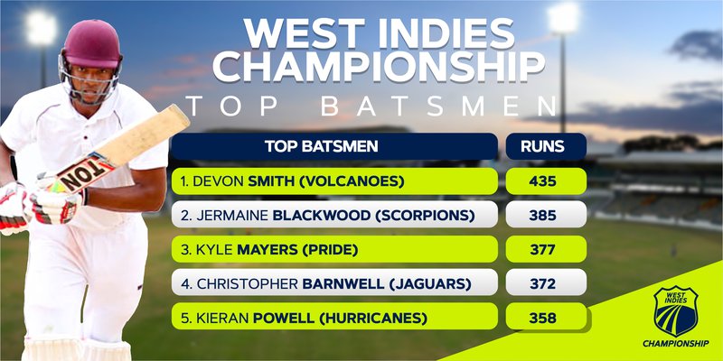 Top Batsmen after Round 5.jpg