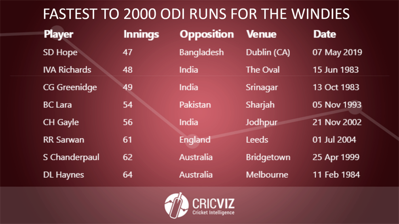 Hope - Fastest to 2000 ODI Runs - 2.png