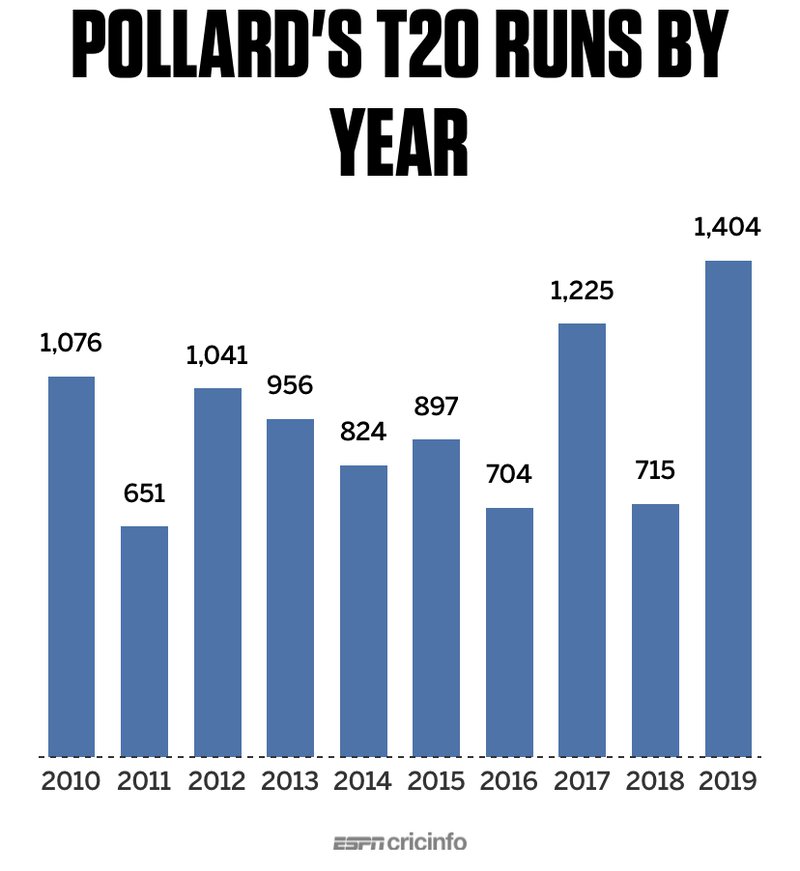 Pollard stats.jpeg