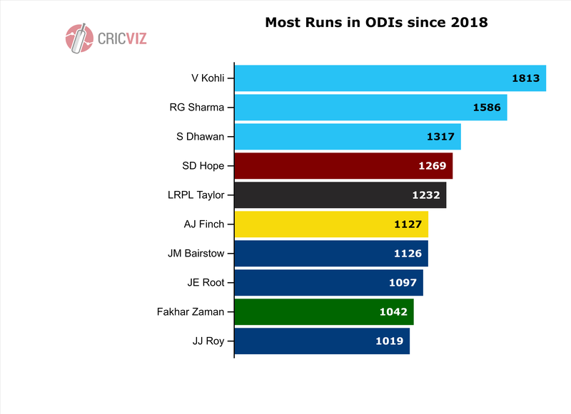 Hope - Most ODI Runs since 2018 - 1.png